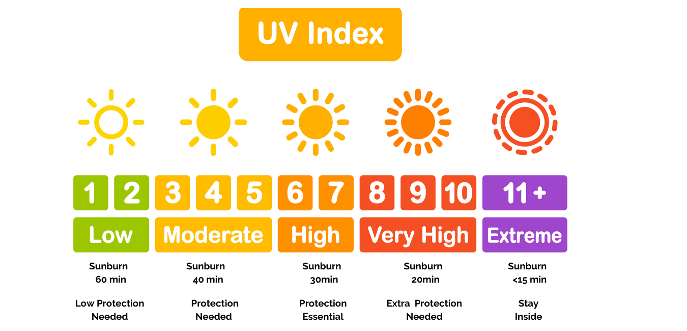 The UV Index Scale And SPF Explained 43 OFF